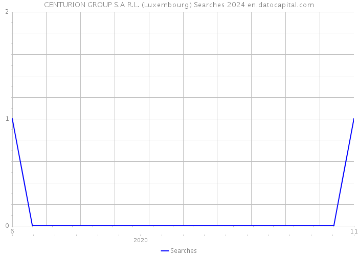 CENTURION GROUP S.A R.L. (Luxembourg) Searches 2024 