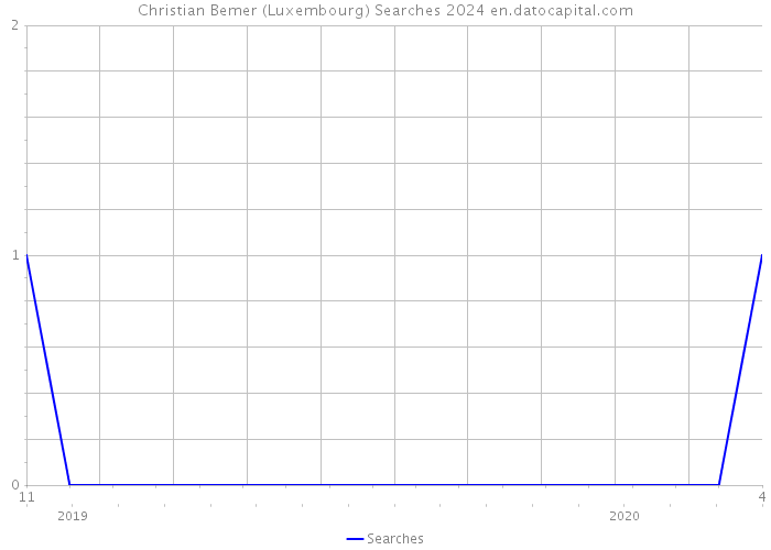 Christian Bemer (Luxembourg) Searches 2024 