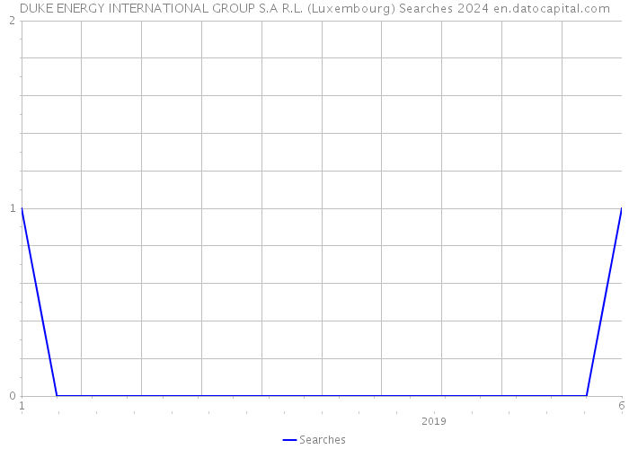 DUKE ENERGY INTERNATIONAL GROUP S.A R.L. (Luxembourg) Searches 2024 