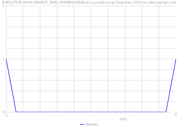 EXECUTIVE MANAGEMENT, SARL UNIPERSONNELLE (Luxembourg) Searches 2024 