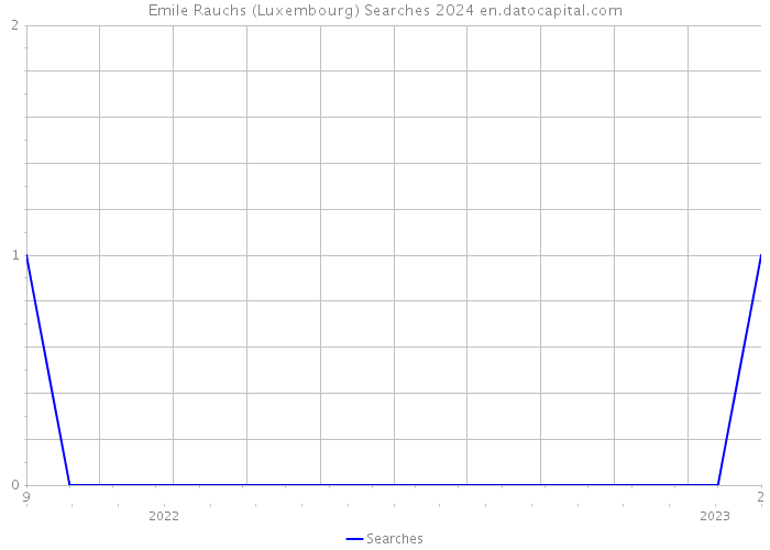 Emile Rauchs (Luxembourg) Searches 2024 