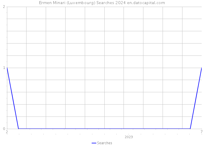 Ermen Minari (Luxembourg) Searches 2024 