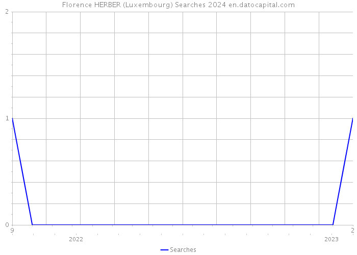 Florence HERBER (Luxembourg) Searches 2024 