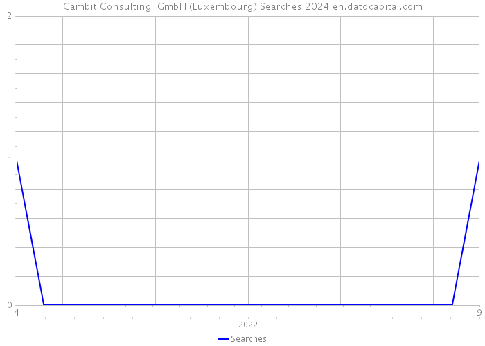 Gambit Consulting GmbH (Luxembourg) Searches 2024 