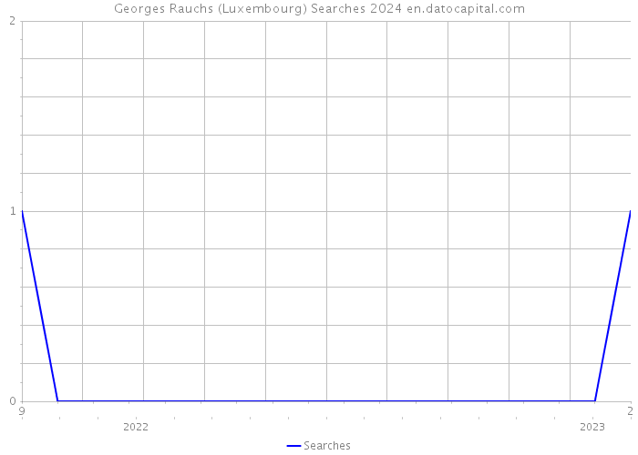 Georges Rauchs (Luxembourg) Searches 2024 