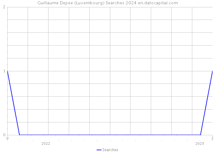 Guillaume Depee (Luxembourg) Searches 2024 