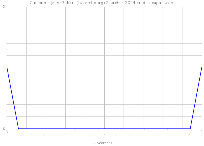 Guillaume Jean-Robert (Luxembourg) Searches 2024 