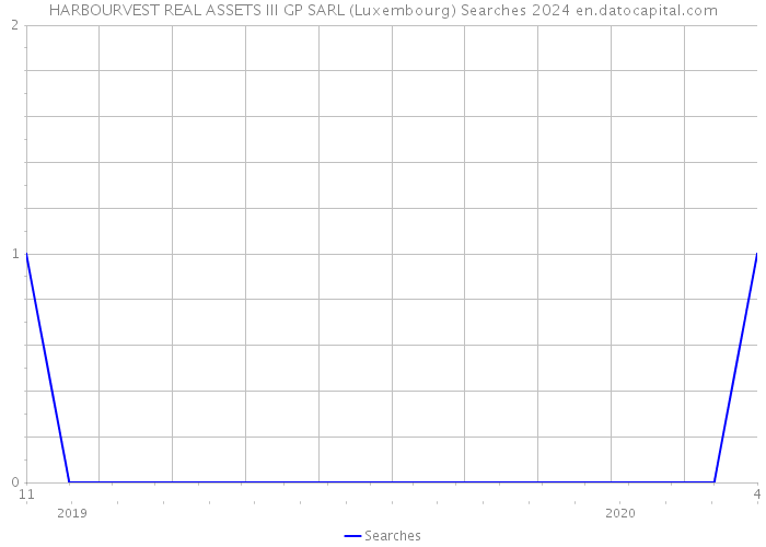 HARBOURVEST REAL ASSETS III GP SARL (Luxembourg) Searches 2024 