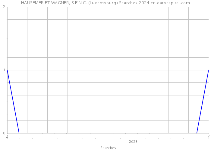HAUSEMER ET WAGNER, S.E.N.C. (Luxembourg) Searches 2024 
