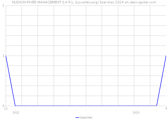 HUDSON RIVER MANAGEMENT S.A R.L. (Luxembourg) Searches 2024 