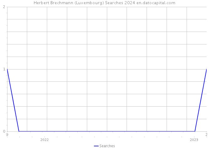 Herbert Brechmann (Luxembourg) Searches 2024 