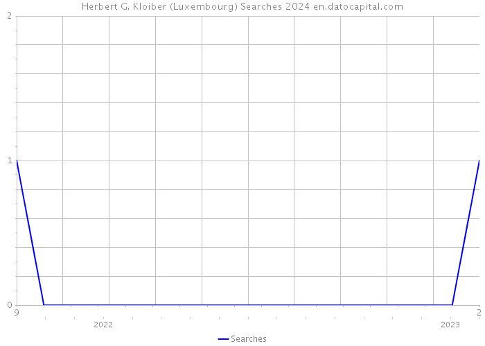 Herbert G. Kloiber (Luxembourg) Searches 2024 
