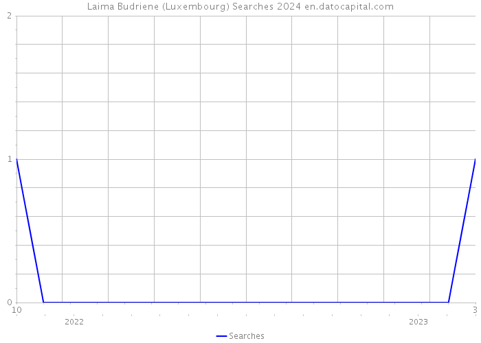 Laima Budriene (Luxembourg) Searches 2024 