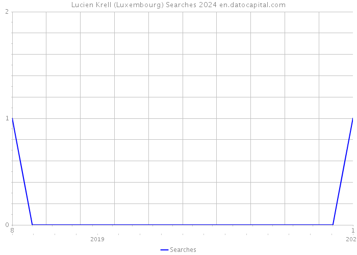 Lucien Krell (Luxembourg) Searches 2024 