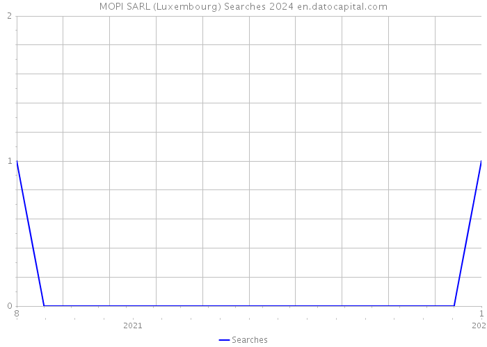 MOPI SARL (Luxembourg) Searches 2024 