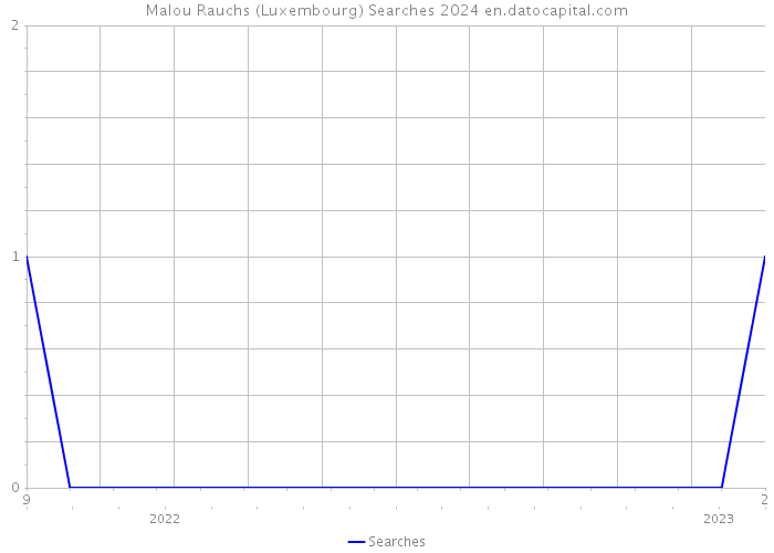 Malou Rauchs (Luxembourg) Searches 2024 