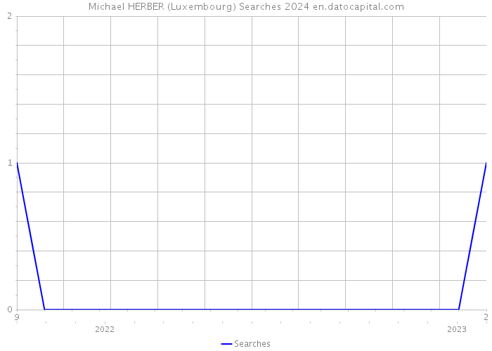 Michael HERBER (Luxembourg) Searches 2024 