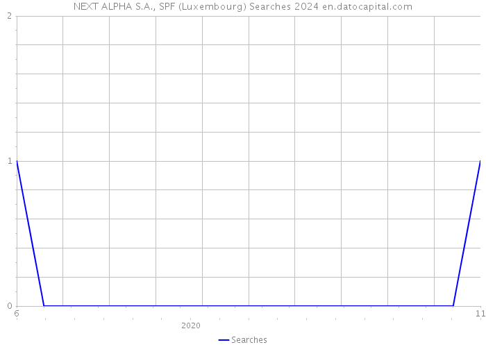 NEXT ALPHA S.A., SPF (Luxembourg) Searches 2024 