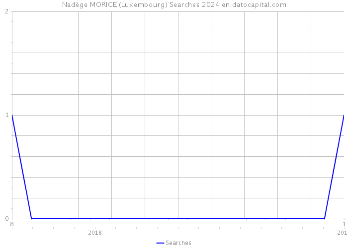 Nadège MORICE (Luxembourg) Searches 2024 