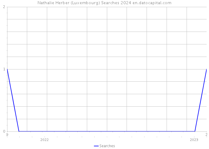Nathalie Herber (Luxembourg) Searches 2024 