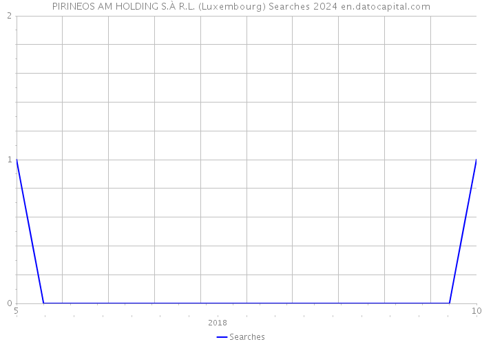 PIRINEOS AM HOLDING S.À R.L. (Luxembourg) Searches 2024 