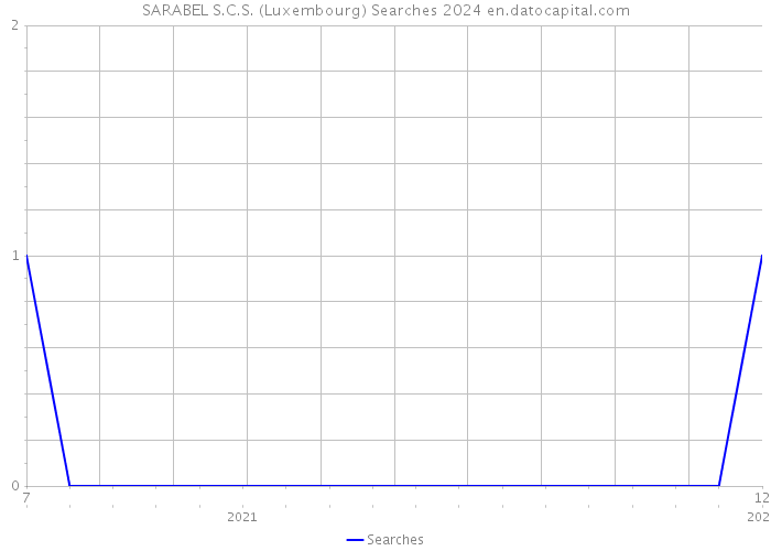 SARABEL S.C.S. (Luxembourg) Searches 2024 