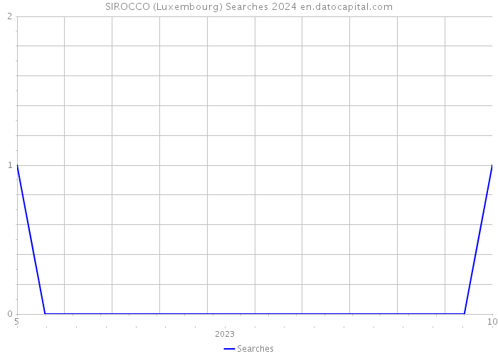 SIROCCO (Luxembourg) Searches 2024 