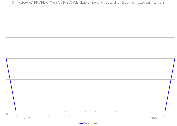 STARBOARD PROPERTY GROUP S.A R.L. (Luxembourg) Searches 2024 