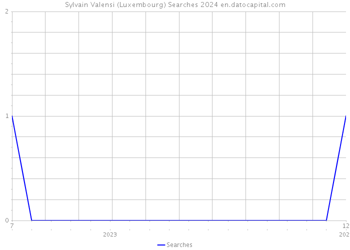 Sylvain Valensi (Luxembourg) Searches 2024 