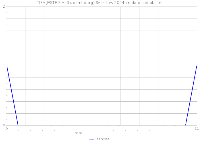 TISA JESTE S.A. (Luxembourg) Searches 2024 