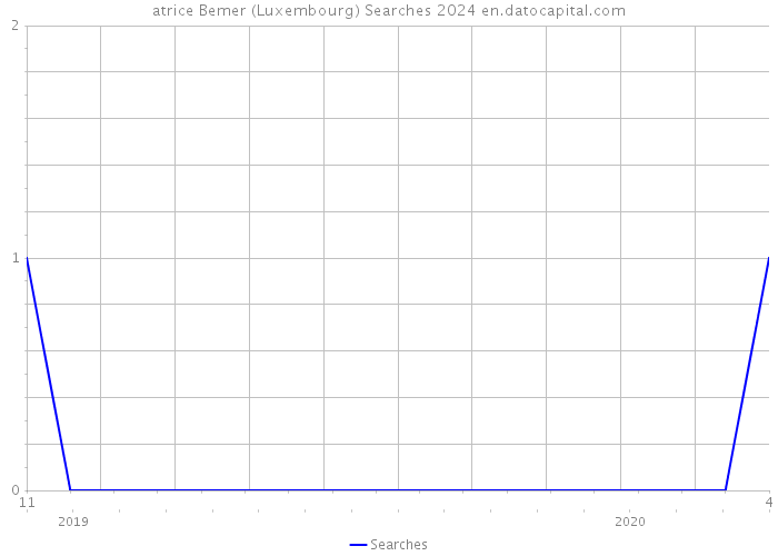 atrice Bemer (Luxembourg) Searches 2024 