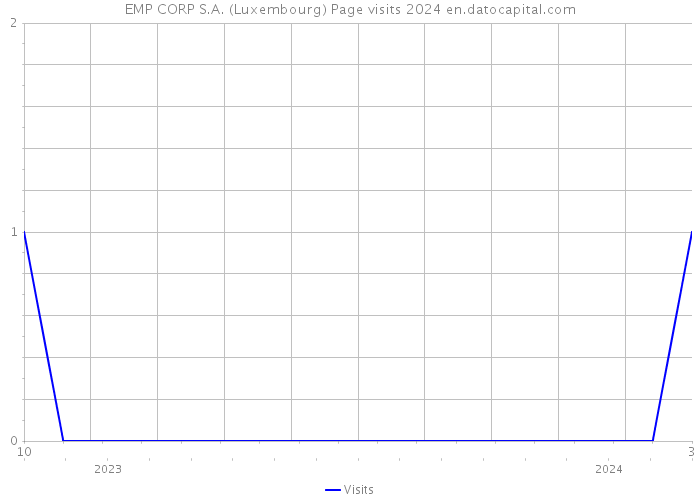 EMP CORP S.A. (Luxembourg) Page visits 2024 