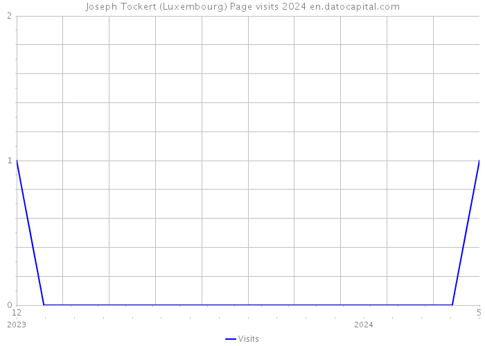 Joseph Tockert (Luxembourg) Page visits 2024 