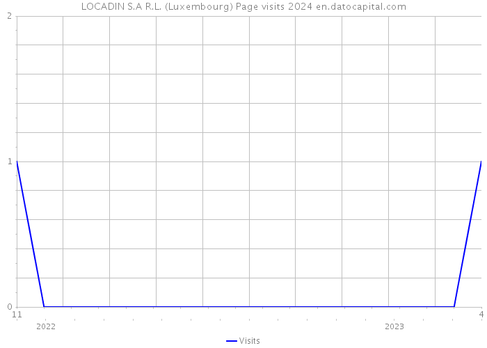 LOCADIN S.A R.L. (Luxembourg) Page visits 2024 
