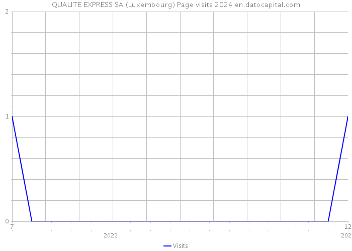 QUALITE EXPRESS SA (Luxembourg) Page visits 2024 