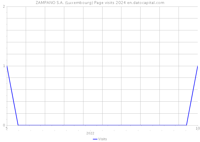 ZAMPANO S.A. (Luxembourg) Page visits 2024 