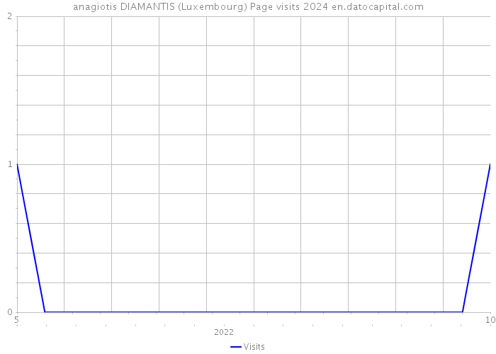 anagiotis DIAMANTIS (Luxembourg) Page visits 2024 