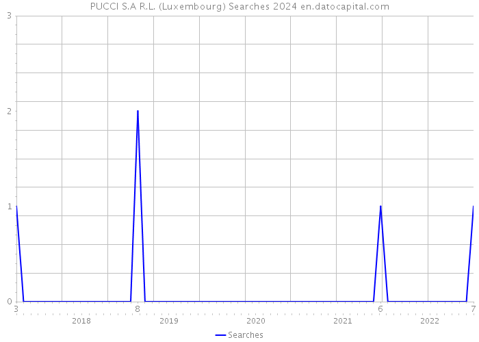 PUCCI S.A R.L. (Luxembourg) Searches 2024 