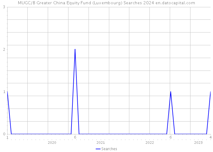 MUGC/B Greater China Equity Fund (Luxembourg) Searches 2024 