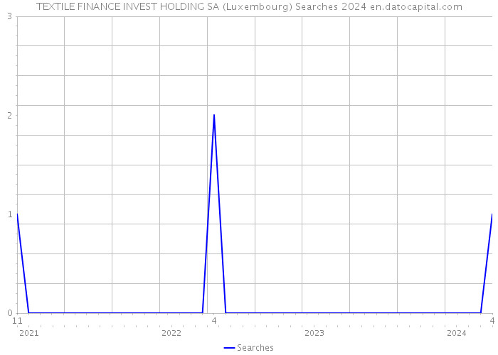 TEXTILE FINANCE INVEST HOLDING SA (Luxembourg) Searches 2024 