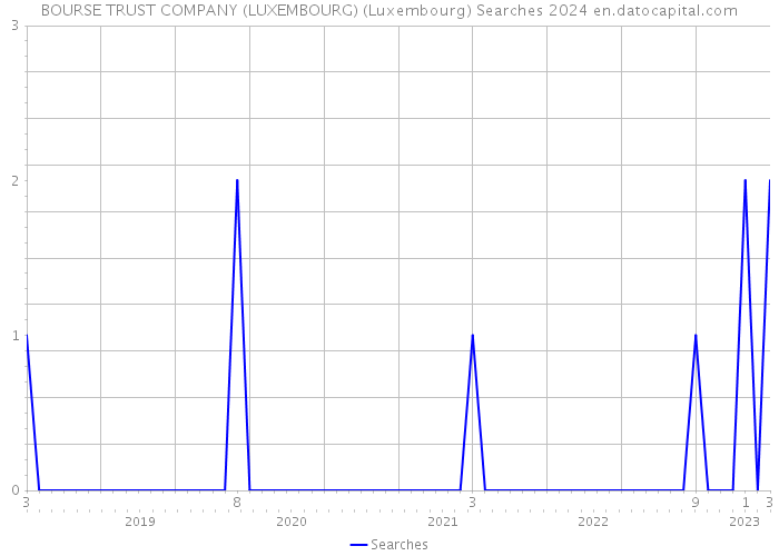 BOURSE TRUST COMPANY (LUXEMBOURG) (Luxembourg) Searches 2024 