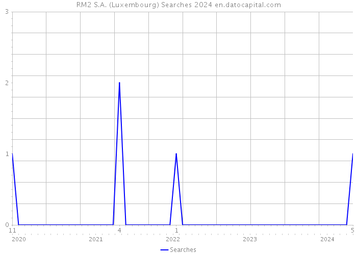 RM2 S.A. (Luxembourg) Searches 2024 