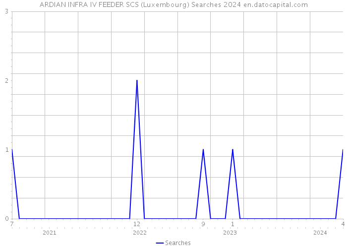 ARDIAN INFRA IV FEEDER SCS (Luxembourg) Searches 2024 