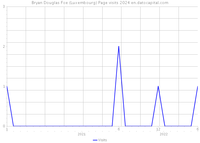 Bryan Douglas Foe (Luxembourg) Page visits 2024 