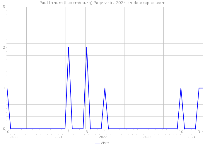 Paul Irthum (Luxembourg) Page visits 2024 
