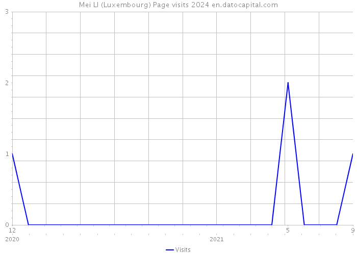 Mei LI (Luxembourg) Page visits 2024 