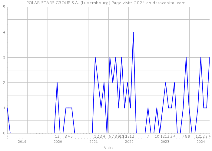 POLAR STARS GROUP S.A. (Luxembourg) Page visits 2024 
