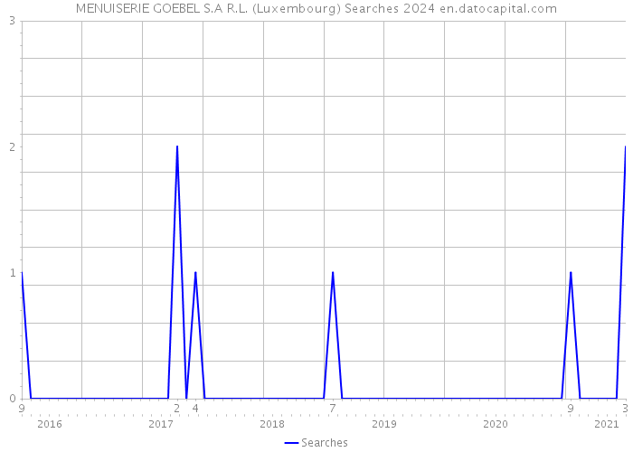 MENUISERIE GOEBEL S.A R.L. (Luxembourg) Searches 2024 