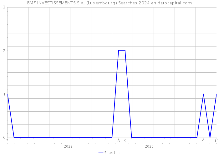 BMF INVESTISSEMENTS S.A. (Luxembourg) Searches 2024 