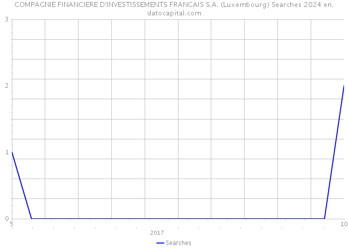 COMPAGNIE FINANCIERE D'INVESTISSEMENTS FRANCAIS S.A. (Luxembourg) Searches 2024 